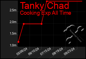 Total Graph of Tanky Chad