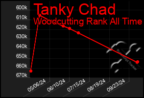 Total Graph of Tanky Chad