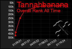 Total Graph of Tannahbanana