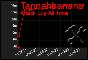 Total Graph of Tannahbanana