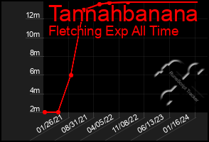 Total Graph of Tannahbanana