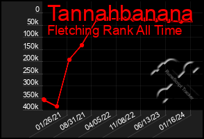 Total Graph of Tannahbanana