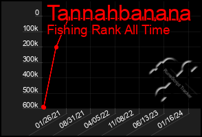 Total Graph of Tannahbanana