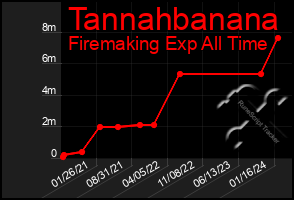 Total Graph of Tannahbanana