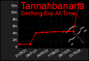Total Graph of Tannahbanana