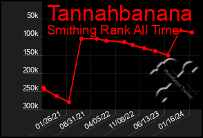Total Graph of Tannahbanana
