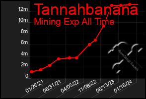 Total Graph of Tannahbanana