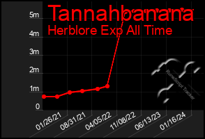 Total Graph of Tannahbanana