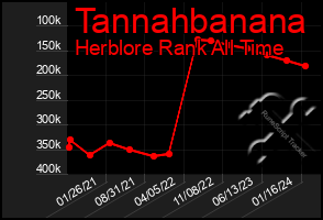 Total Graph of Tannahbanana