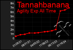 Total Graph of Tannahbanana