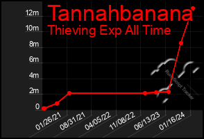 Total Graph of Tannahbanana