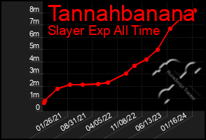 Total Graph of Tannahbanana
