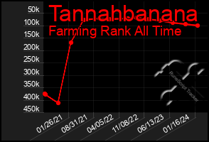 Total Graph of Tannahbanana