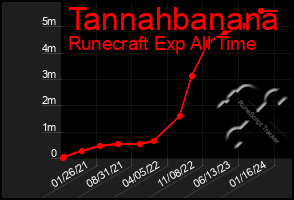 Total Graph of Tannahbanana