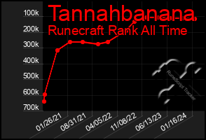 Total Graph of Tannahbanana