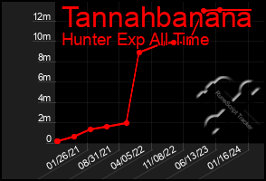 Total Graph of Tannahbanana