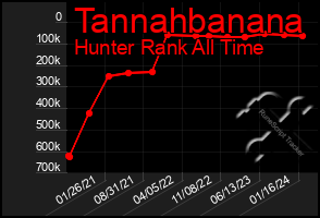 Total Graph of Tannahbanana