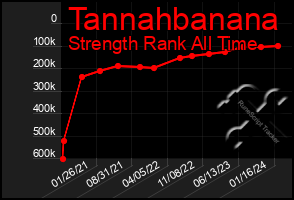Total Graph of Tannahbanana