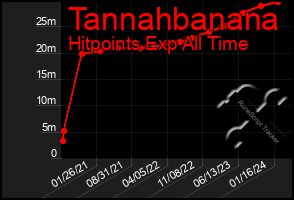 Total Graph of Tannahbanana