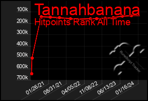 Total Graph of Tannahbanana