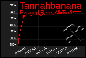 Total Graph of Tannahbanana