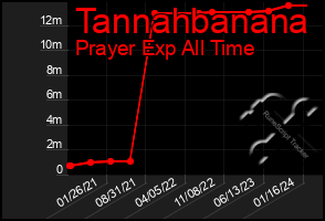 Total Graph of Tannahbanana