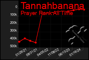 Total Graph of Tannahbanana