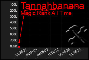 Total Graph of Tannahbanana
