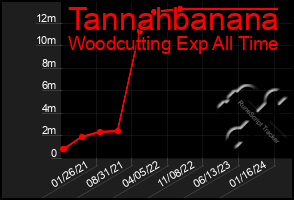 Total Graph of Tannahbanana