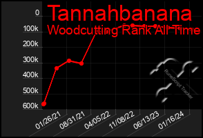 Total Graph of Tannahbanana