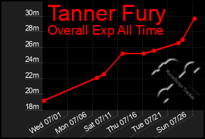 Total Graph of Tanner Fury
