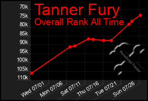 Total Graph of Tanner Fury