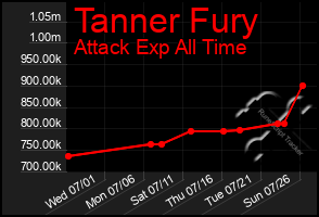 Total Graph of Tanner Fury