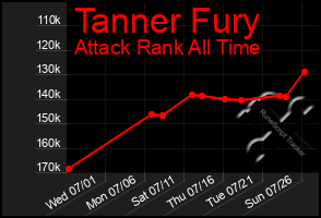 Total Graph of Tanner Fury