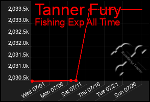 Total Graph of Tanner Fury