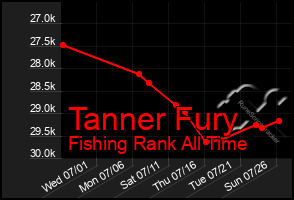 Total Graph of Tanner Fury