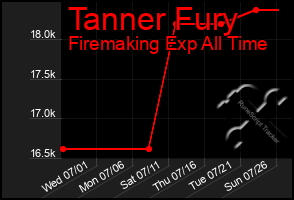 Total Graph of Tanner Fury