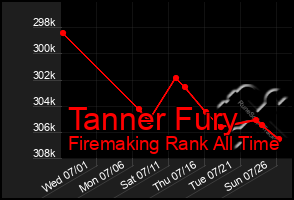 Total Graph of Tanner Fury