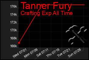 Total Graph of Tanner Fury