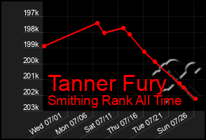 Total Graph of Tanner Fury