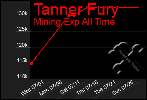 Total Graph of Tanner Fury