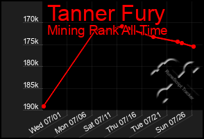 Total Graph of Tanner Fury