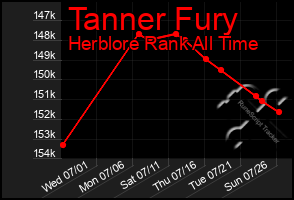 Total Graph of Tanner Fury