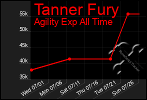 Total Graph of Tanner Fury