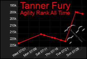 Total Graph of Tanner Fury