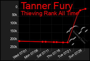 Total Graph of Tanner Fury