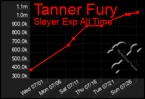 Total Graph of Tanner Fury