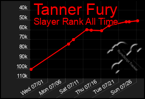 Total Graph of Tanner Fury
