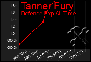 Total Graph of Tanner Fury
