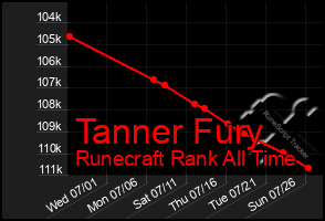 Total Graph of Tanner Fury